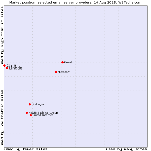 Market position of Linode vs. CtrlS