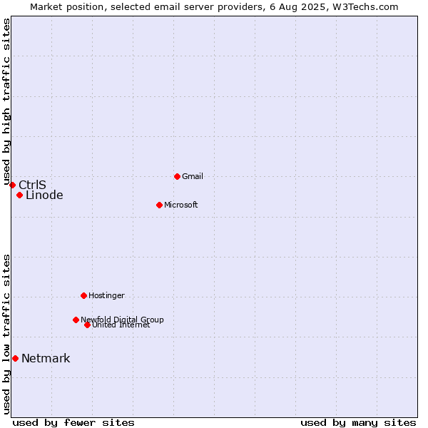 Market position of Linode vs. Netmark vs. CtrlS