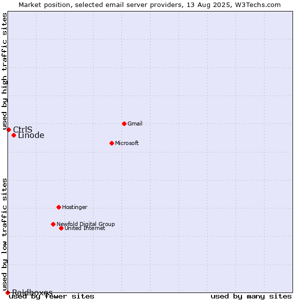 Market position of Linode vs. CtrlS vs. Raidboxes