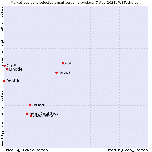 Market position of Linode vs. CtrlS vs. Root.lu