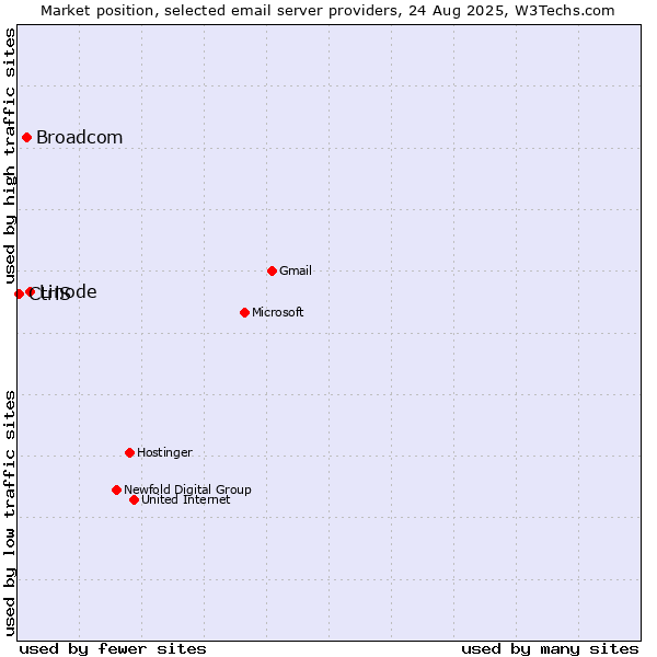 Market position of Linode vs. Broadcom vs. CtrlS