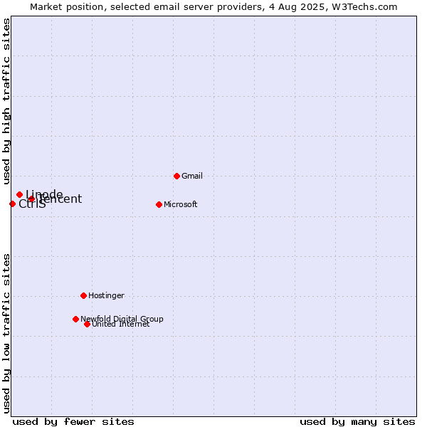 Market position of Tencent vs. Linode vs. CtrlS