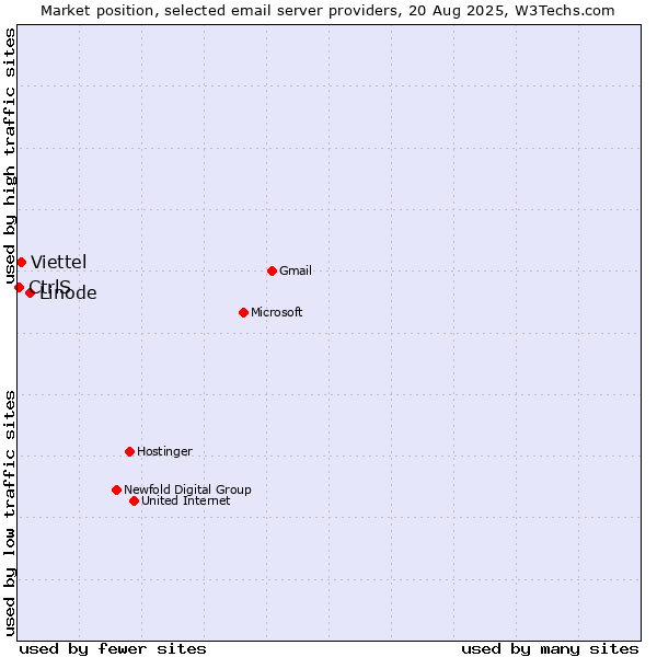 Market position of Linode vs. Viettel vs. CtrlS