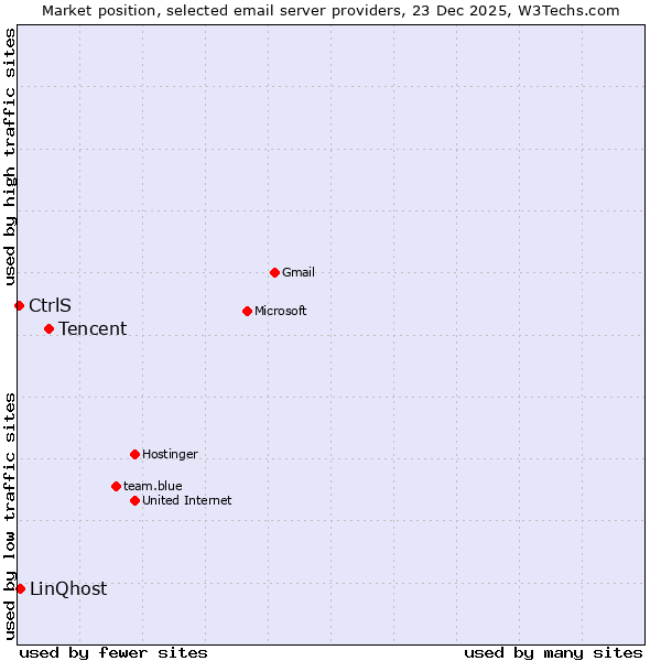 Market position of Tencent vs. LinQhost vs. CtrlS