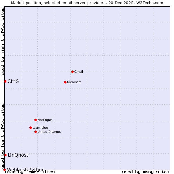 Market position of LinQhost vs. CtrlS vs. Webhost Python