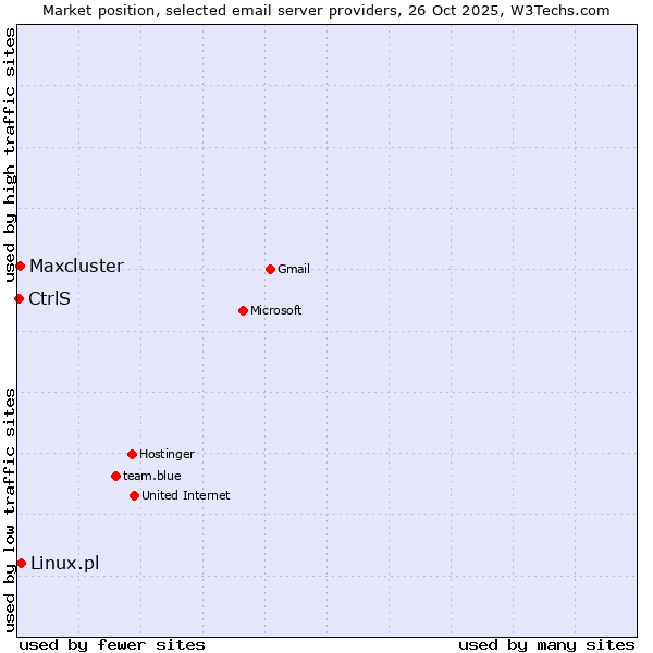 Market position of Linux.pl vs. Maxcluster vs. CtrlS