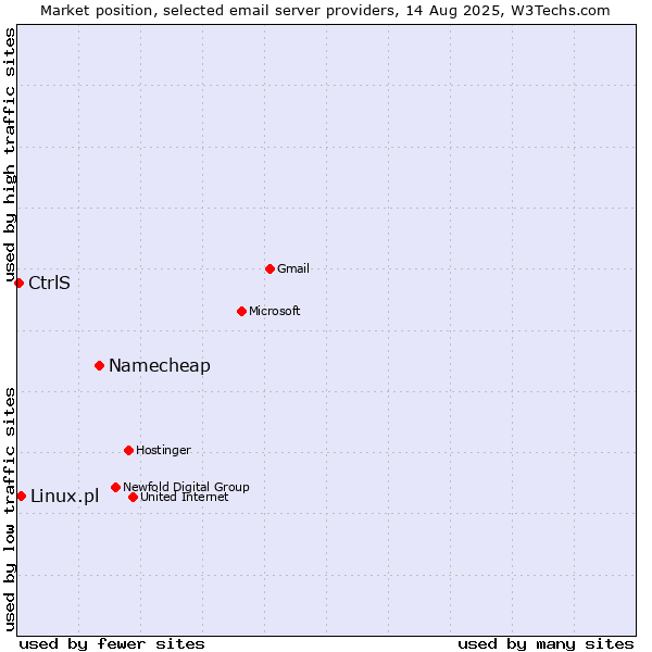 Market position of Namecheap vs. Linux.pl vs. CtrlS