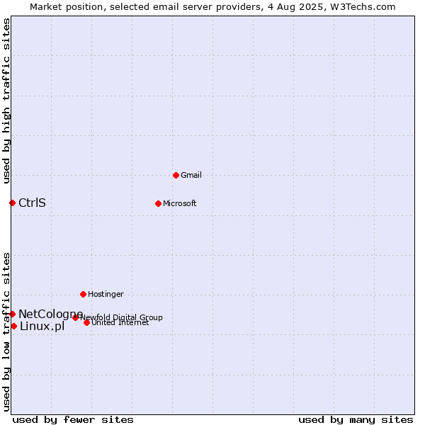 Market position of Linux.pl vs. NetCologne vs. CtrlS