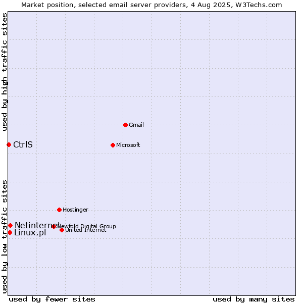 Market position of Netinternet vs. Linux.pl vs. CtrlS