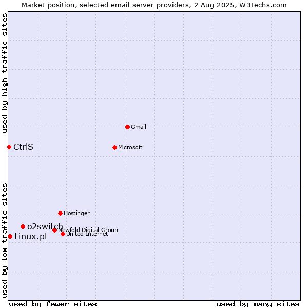 Market position of o2switch vs. Linux.pl vs. CtrlS