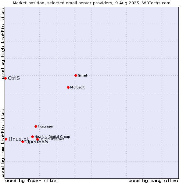 Market position of OpenSRS vs. Linux.pl vs. CtrlS