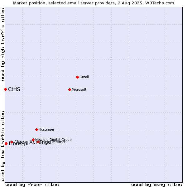 Market position of Open-Xchange vs. Linux.pl vs. CtrlS