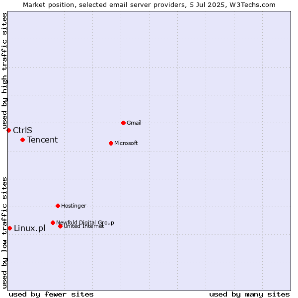 Market position of Tencent vs. Linux.pl vs. CtrlS