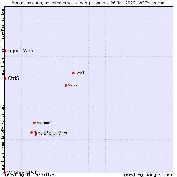 Market position of CtrlS vs. Liquid Web vs. Webhost Python