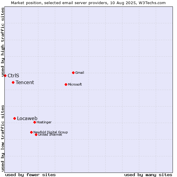 Market position of Locaweb vs. Tencent vs. CtrlS
