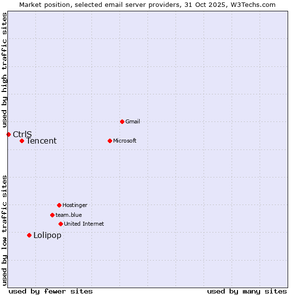 Market position of Lolipop vs. Tencent vs. CtrlS