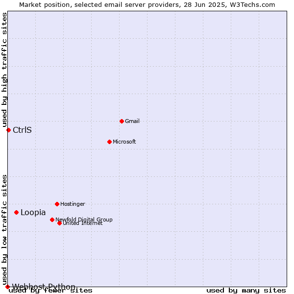 Market position of Loopia vs. CtrlS vs. Webhost Python
