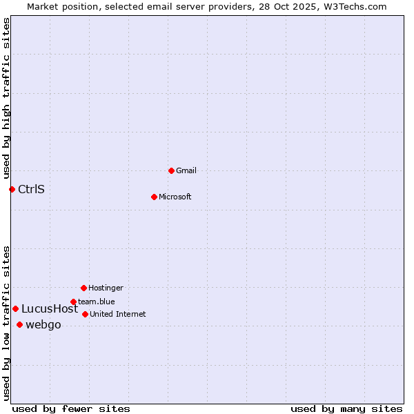 Market position of webgo vs. LucusHost vs. CtrlS