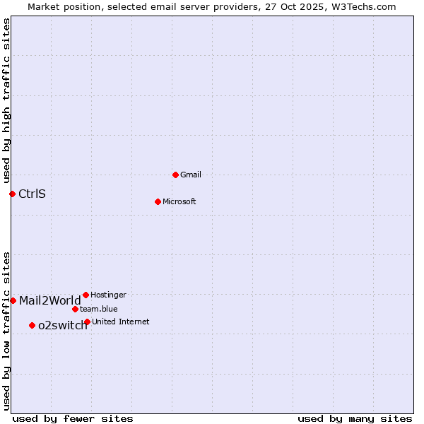 Market position of o2switch vs. Mail2World vs. CtrlS