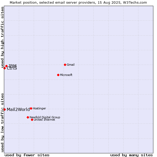 Market position of IBM vs. Mail2World vs. CtrlS