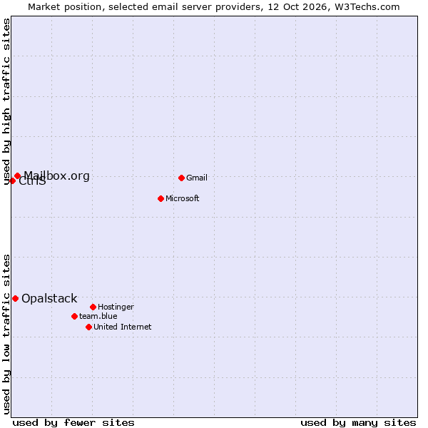 Market position of Mailbox.org vs. Opalstack vs. CtrlS
