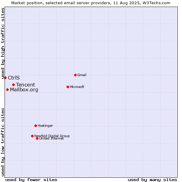 Market position of Tencent vs. Mailbox.org vs. CtrlS