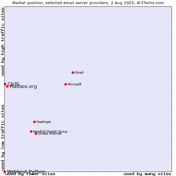 Market position of Mailbox.org vs. CtrlS vs. Webhost Python