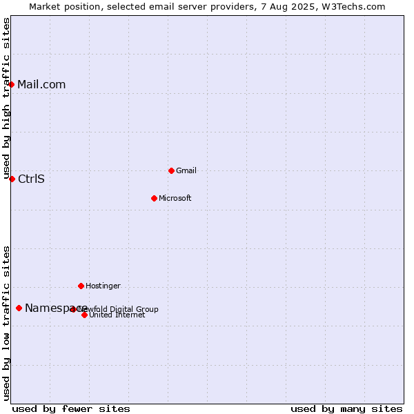 Market position of Namespace vs. CtrlS vs. Mail.com