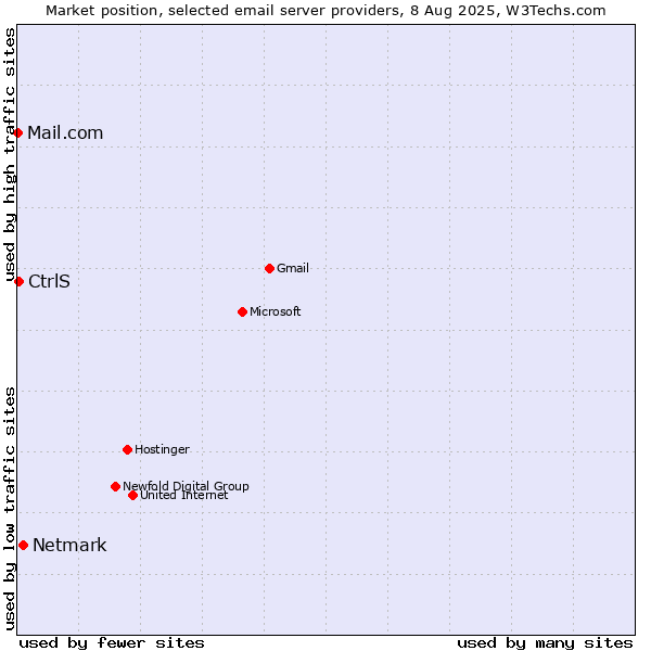 Market position of Netmark vs. CtrlS vs. Mail.com