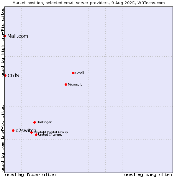 Market position of o2switch vs. CtrlS vs. Mail.com