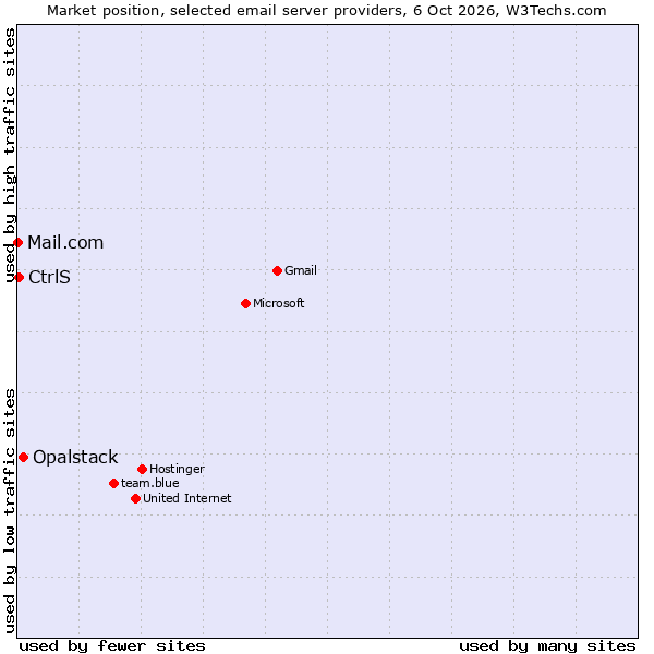 Market position of Opalstack vs. CtrlS vs. Mail.com