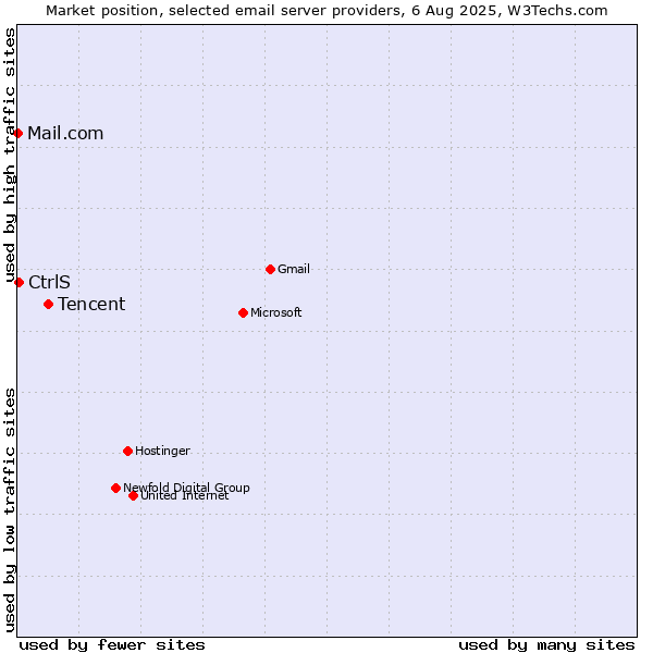 Market position of Tencent vs. CtrlS vs. Mail.com