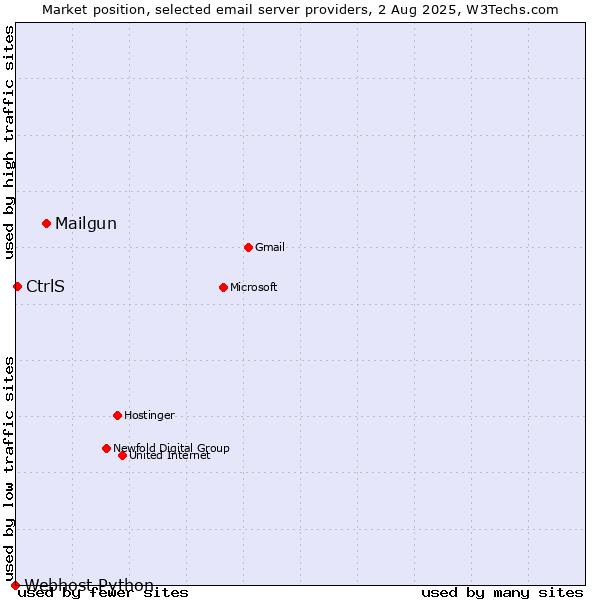 Market position of Mailgun vs. CtrlS vs. Webhost Python