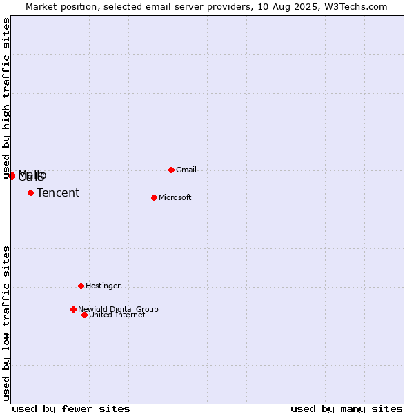 Market position of Tencent vs. Mailo vs. CtrlS