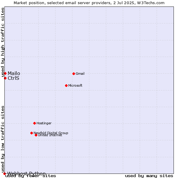 Market position of Mailo vs. CtrlS vs. Webhost Python