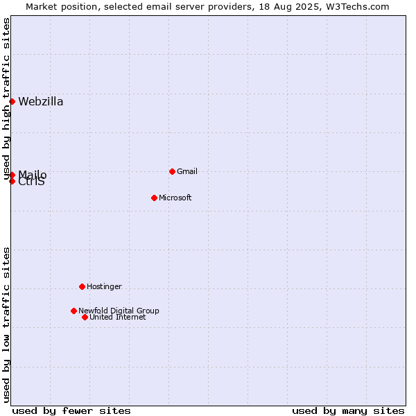 Market position of Mailo vs. CtrlS vs. Webzilla