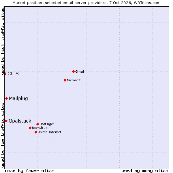 Market position of Mailplug vs. Opalstack vs. CtrlS