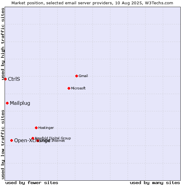 Market position of Open-Xchange vs. Mailplug vs. CtrlS