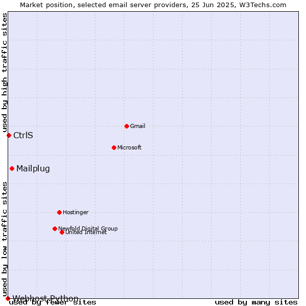 Market position of Mailplug vs. CtrlS vs. Webhost Python