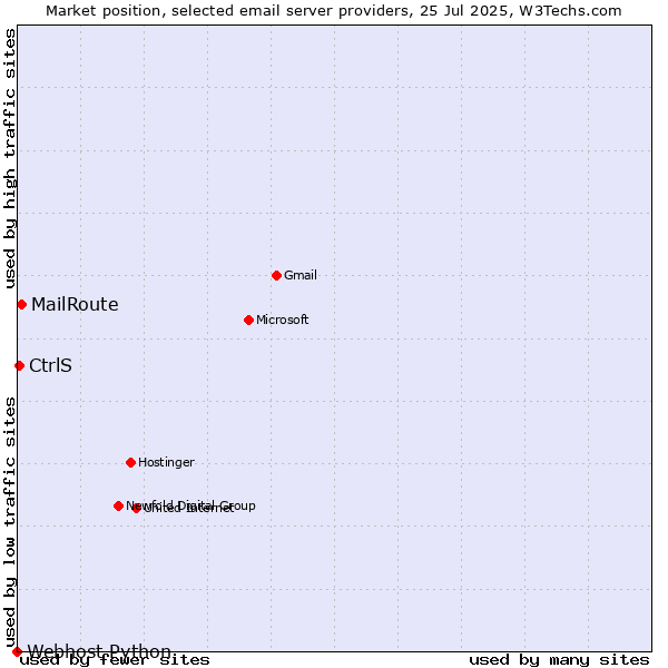 Market position of MailRoute vs. CtrlS vs. Webhost Python