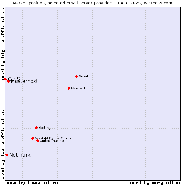 Market position of Masterhost vs. Netmark vs. CtrlS