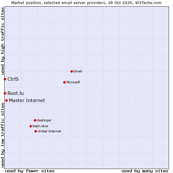 Market position of Master Internet vs. CtrlS vs. Root.lu