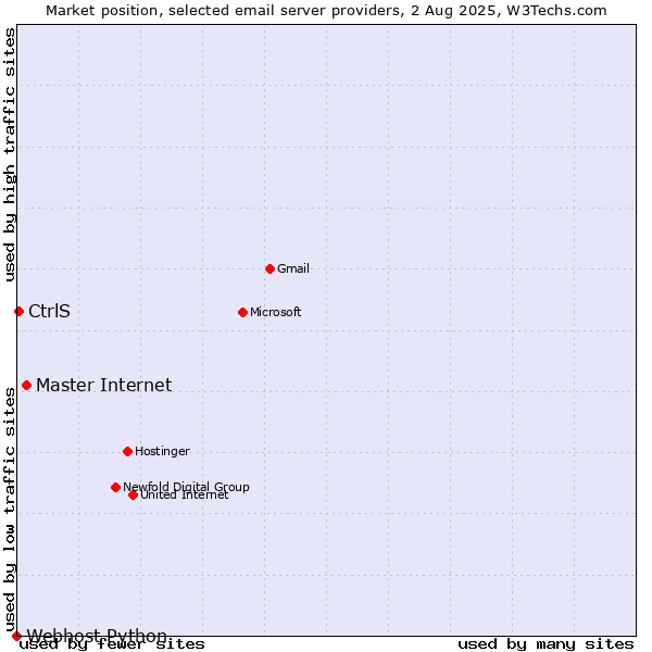Market position of Master Internet vs. CtrlS vs. Webhost Python