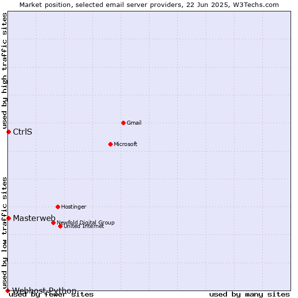 Market position of CtrlS vs. Masterweb vs. Webhost Python
