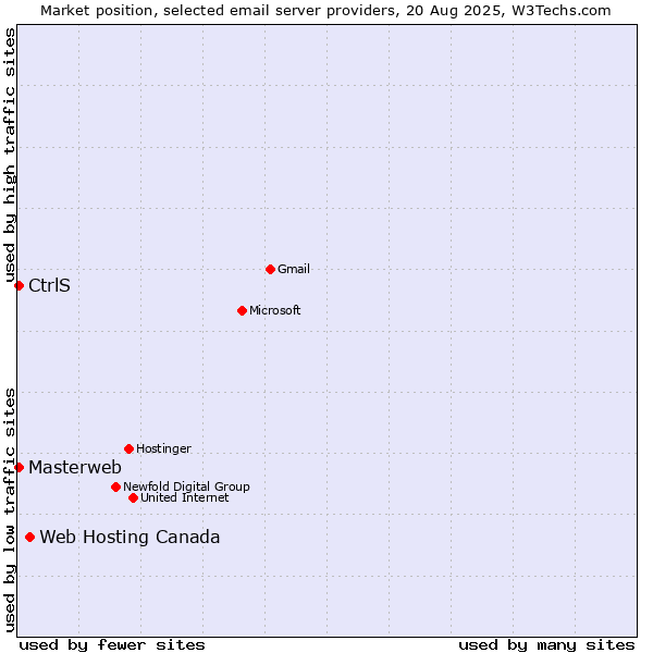 Market position of Web Hosting Canada vs. CtrlS vs. Masterweb