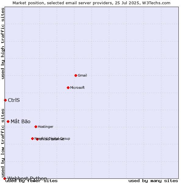 Market position of Mắt Bão vs. CtrlS vs. Webhost Python