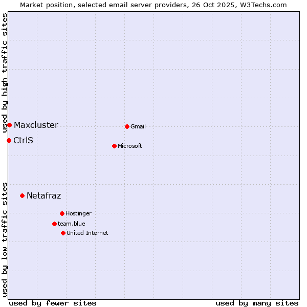Market position of Netafraz vs. Maxcluster vs. CtrlS