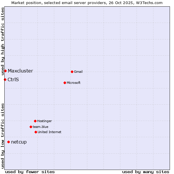Market position of netcup vs. Maxcluster vs. CtrlS