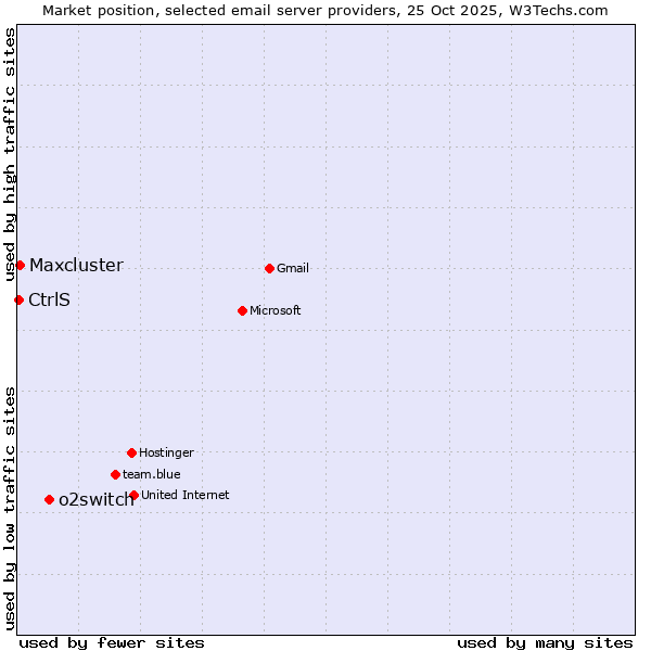 Market position of o2switch vs. Maxcluster vs. CtrlS