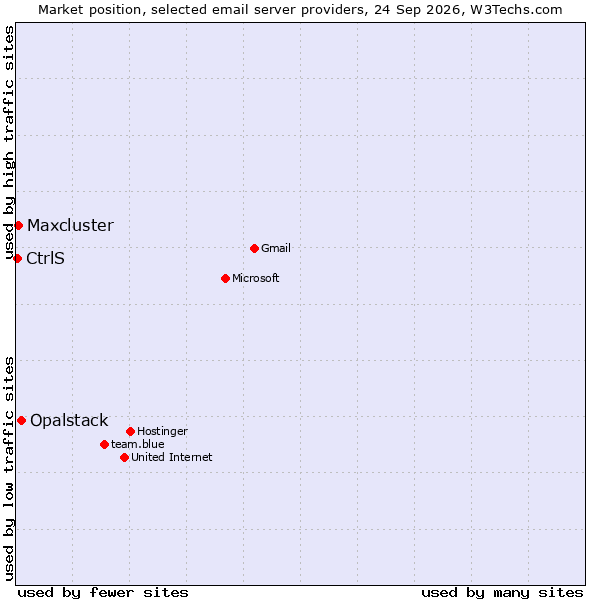 Market position of Opalstack vs. Maxcluster vs. CtrlS